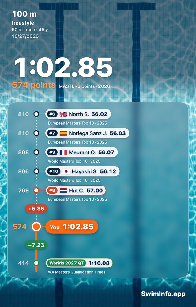 Share card: 100 free, men 45, LCM, 1:02.85 = 574 masters points, placed between World and European masters Top 10 and the Worlds 2027 qualifying time