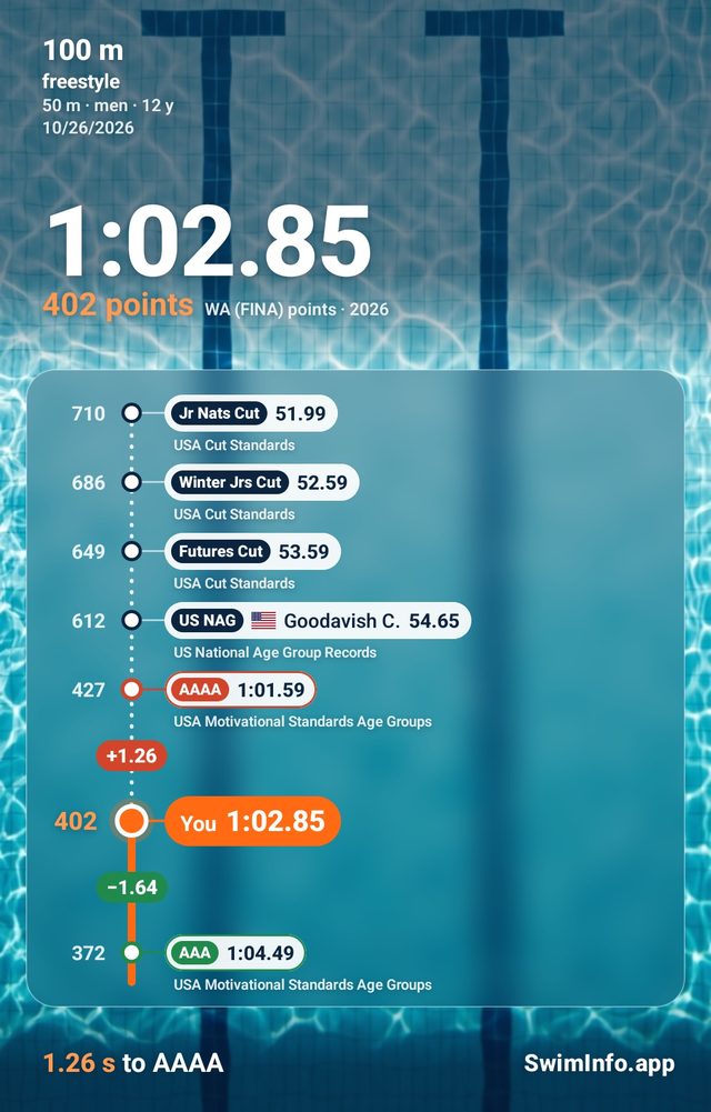 Share card: 100 free, men 12, LCM, 1:02.85 = 402 AQUA points, placed between USA cuts, NAG record and motivational standards; 1.26 s to AAAA